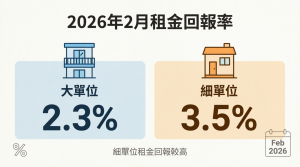 •	細單位（實用431平方呎以下）：過去10年平均約2.85%，2026年2月最新數字為 3.5%
•	大單位（實用1722平方呎以上）：過去10年平均約2.1%，2026年2月最新數字為 2.3%
