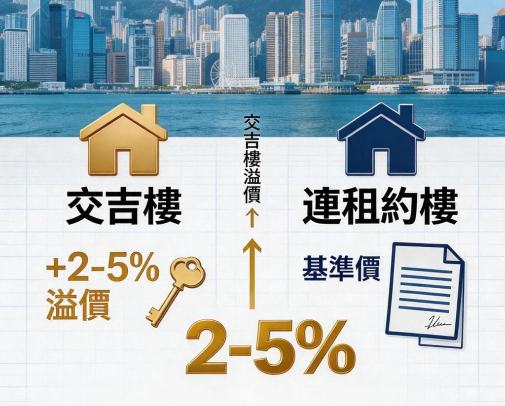 交吉樓比連租約樓貴大約2%至5%